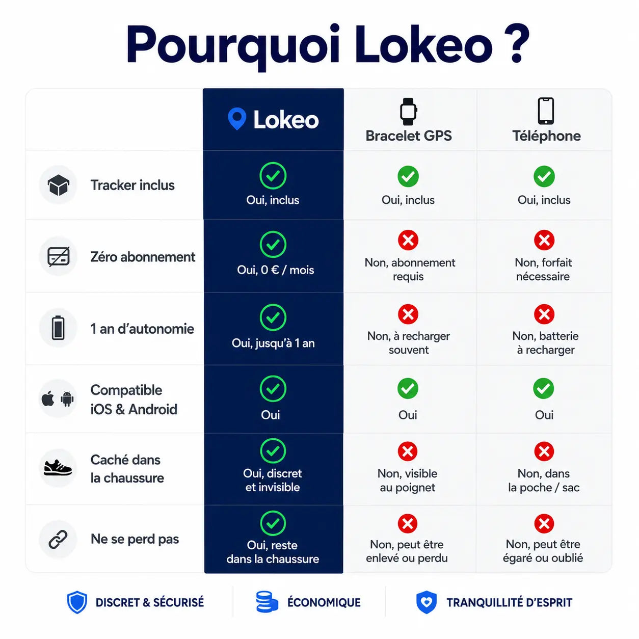 Semelle GPS - localisez votre enfant en temps réel